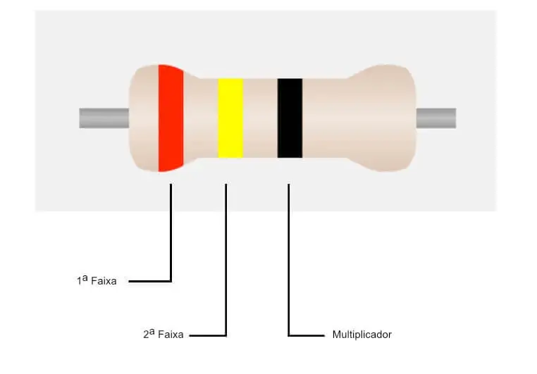Resistência elétrica com 3 anéis de cores