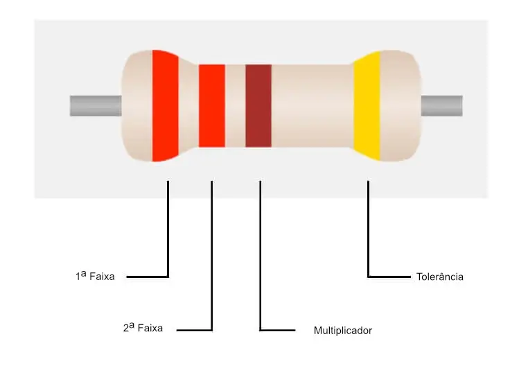Resistência elétrica com 4 anéis de cores