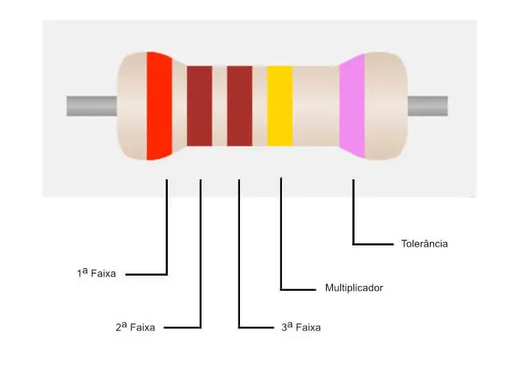Resistência elétrica com 5 anéis de cores
