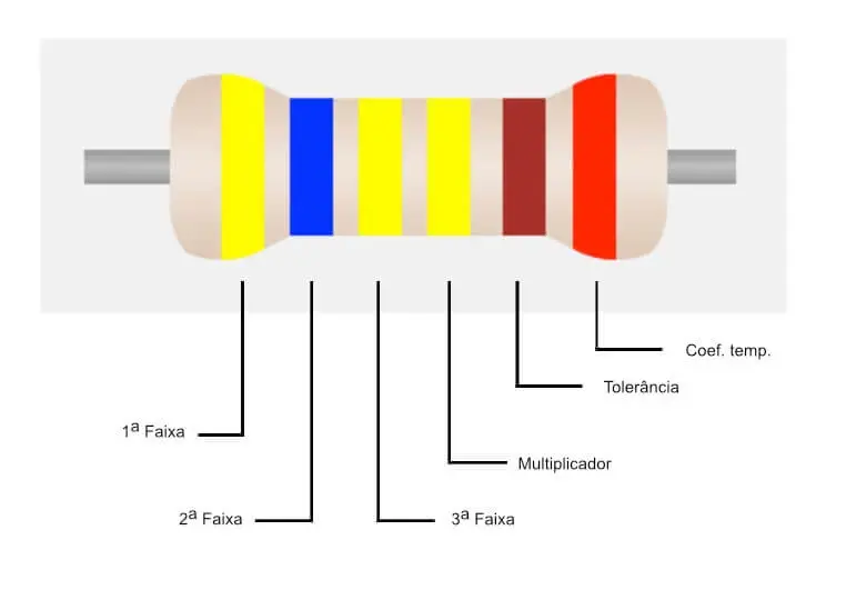 Resistência elétrica com 6 anéis de cores