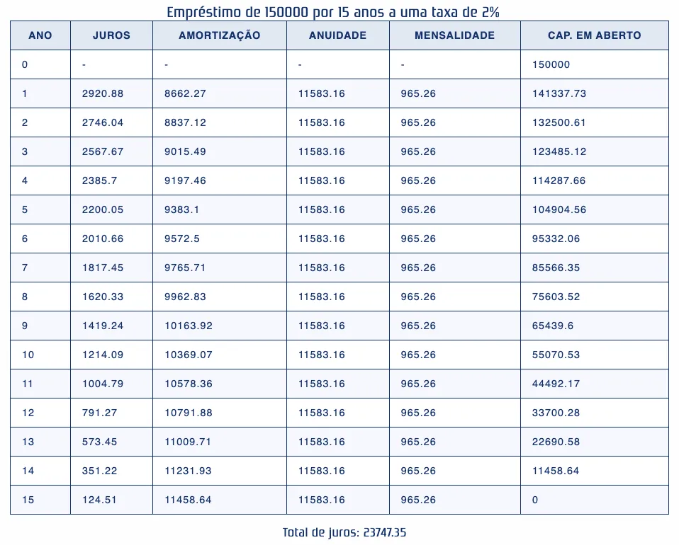 Tabela de empréstimo para 15000 reais com uma taxa de 2% por uma duração de 15 anos
